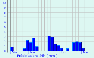 Graphique des précipitations prvues pour La Chapelle-sur-Erdre