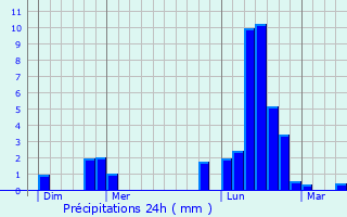 Graphique des précipitations prvues pour Chauffecourt