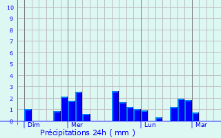 Graphique des précipitations prvues pour Haute-Goulaine