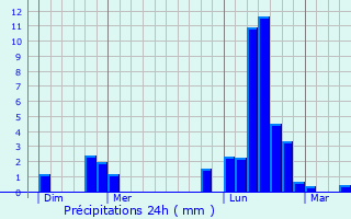 Graphique des précipitations prvues pour Baudricourt