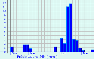 Graphique des précipitations prvues pour Saint-Baslemont