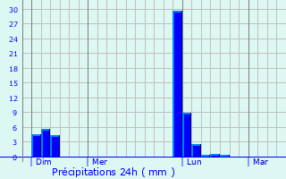 Graphique des précipitations prvues pour Escoussans