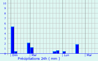 Graphique des précipitations prvues pour Bende