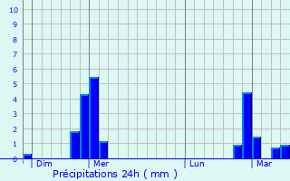 Graphique des précipitations prvues pour Gudas