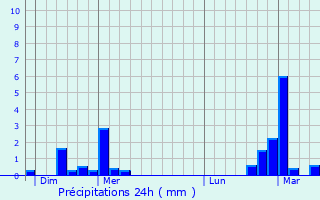 Graphique des précipitations prvues pour Vis