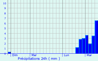 Graphique des précipitations prvues pour Oostende