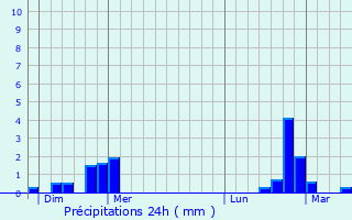 Graphique des précipitations prvues pour Fronay