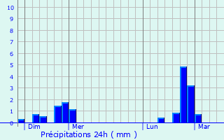 Graphique des précipitations prvues pour Hellange