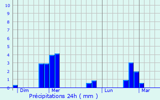 Graphique des précipitations prvues pour Plogonnec