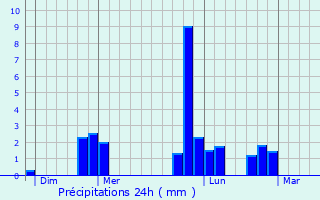 Graphique des précipitations prvues pour Notre-Dame-du-Touchet