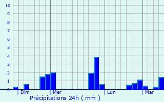 Graphique des précipitations prvues pour Lieusaint
