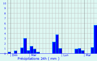 Graphique des précipitations prvues pour Saint-Martin-de-Brthencourt