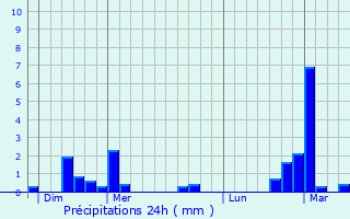 Graphique des précipitations prvues pour Asse