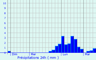 Graphique des précipitations prvues pour Hrimoncourt