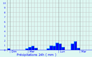Graphique des précipitations prvues pour Rochebaudin