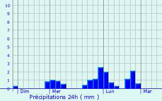 Graphique des précipitations prvues pour Mornans