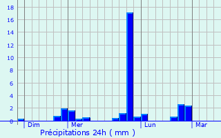 Graphique des précipitations prvues pour Cauc