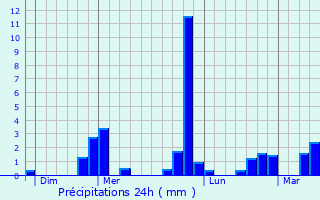 Graphique des précipitations prvues pour Louc