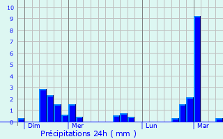 Graphique des précipitations prvues pour Lontzen