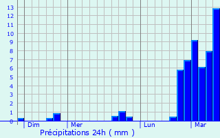 Graphique des précipitations prvues pour Zonnebeke