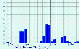 Graphique des précipitations prvues pour Sainte-Marguerite-de-Viette