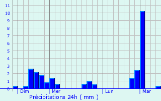 Graphique des précipitations prvues pour Raeren