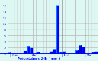 Graphique des précipitations prvues pour Tess-Froulay