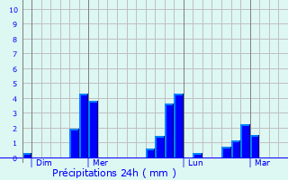 Graphique des précipitations prvues pour Malouy