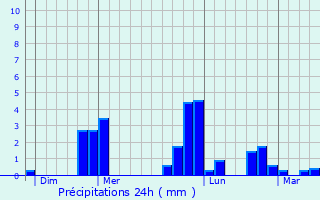 Graphique des précipitations prvues pour Castillon-en-Auge