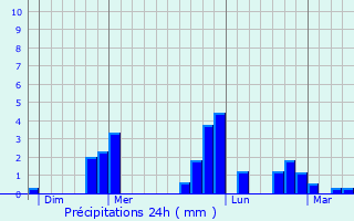 Graphique des précipitations prvues pour Les Monceaux
