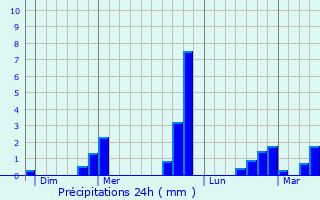 Graphique des précipitations prvues pour Mieuxc