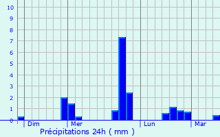 Graphique des précipitations prvues pour Cormenon