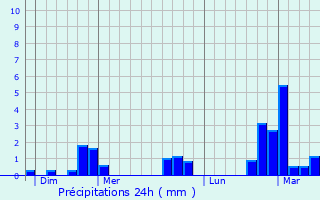 Graphique des précipitations prvues pour Hotton