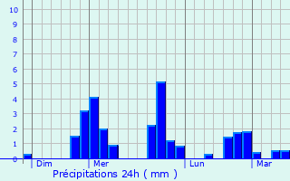 Graphique des précipitations prvues pour Sainte-Anne-sur-Brivet
