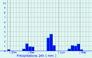 Graphique des précipitations prvues pour Saint-Denis-sur-Loire