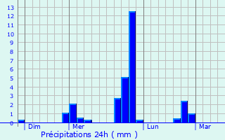 Graphique des précipitations prvues pour Bonchamp-ls-Laval