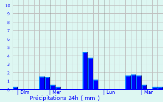 Graphique des précipitations prvues pour Pierrefitte-sur-Sauldre