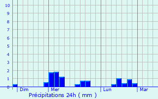 Graphique des précipitations prvues pour Lpaud