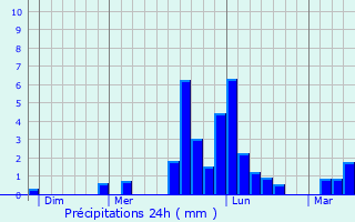 Graphique des précipitations prvues pour Saint-Michel-en-l