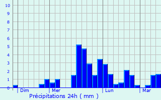 Graphique des précipitations prvues pour Saint-Hilaire-des-Loges