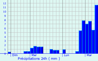 Graphique des précipitations prvues pour Estinnes