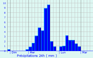 Graphique des précipitations prvues pour Hautefaye