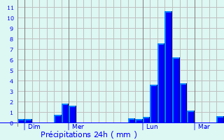 Graphique des précipitations prvues pour Trondes
