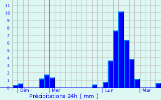 Graphique des précipitations prvues pour crouves