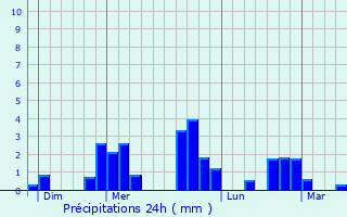 Graphique des précipitations prvues pour Vigneux-de-Bretagne