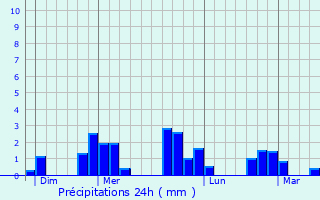 Graphique des précipitations prvues pour Saint-Aignan-Grandlieu