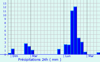 Graphique des précipitations prvues pour Gironcourt-sur-Vraine