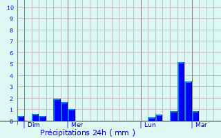 Graphique des précipitations prvues pour Schifflange
