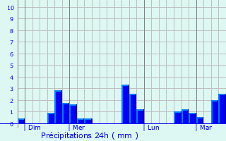 Graphique des précipitations prvues pour Thimert-Gtelles
