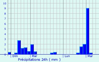 Graphique des précipitations prvues pour Plombires